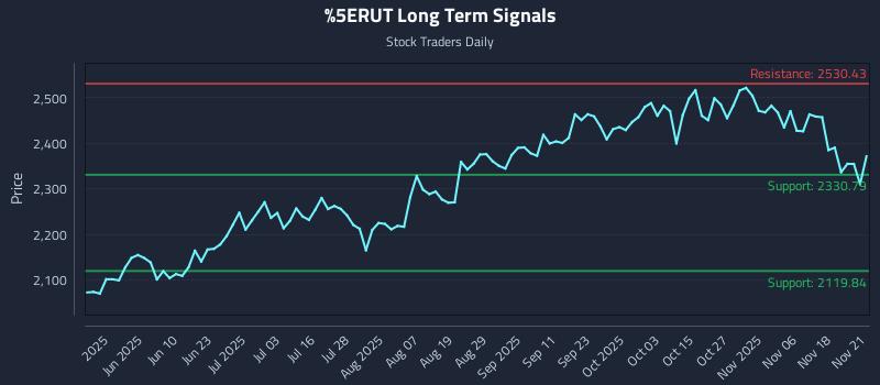 ^RUT Long Term Analysis for November 23 2025